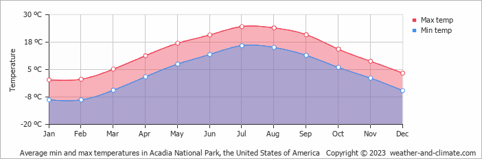 Average monthly minimum and maximum temperature in Acadia National Park, the United States of America